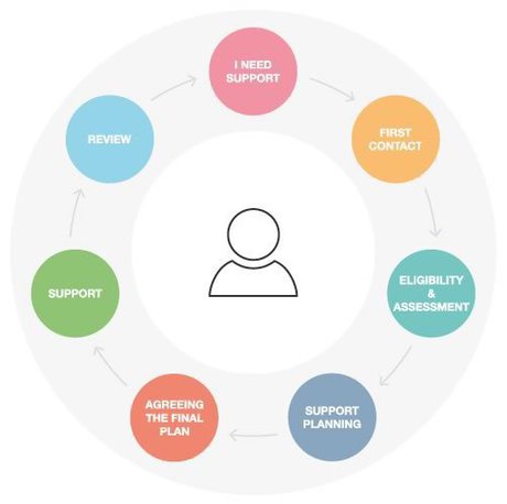 SDS Pathway