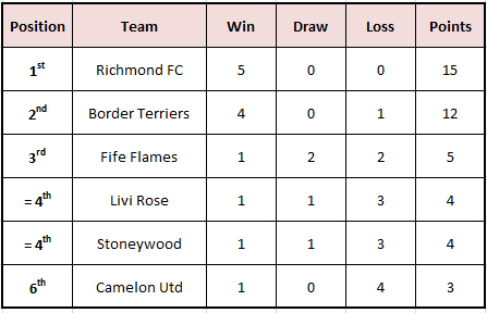 2015 TRFS Challenge Cup Results